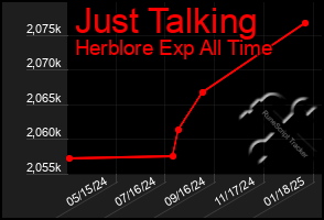 Total Graph of Just Talking