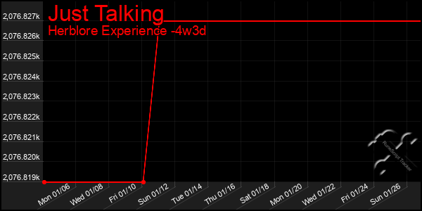 Last 31 Days Graph of Just Talking