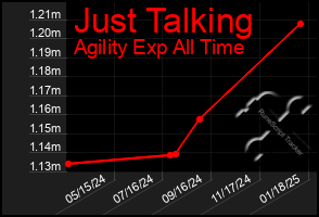 Total Graph of Just Talking