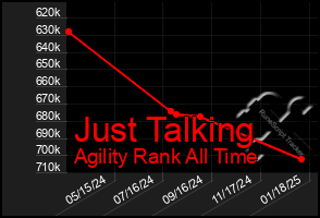 Total Graph of Just Talking