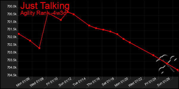 Last 31 Days Graph of Just Talking