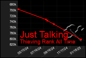 Total Graph of Just Talking