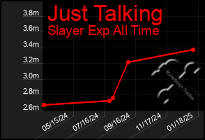 Total Graph of Just Talking