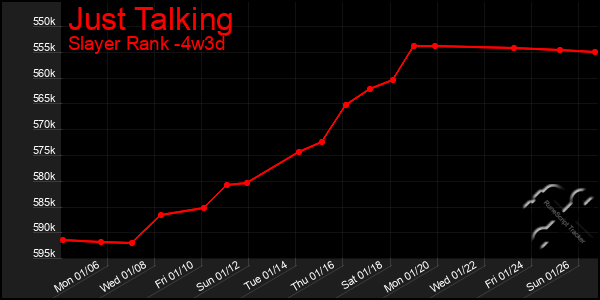 Last 31 Days Graph of Just Talking