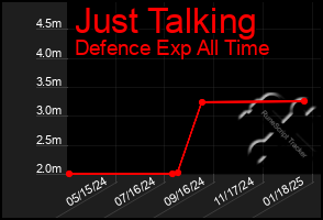 Total Graph of Just Talking