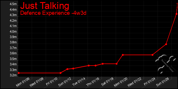 Last 31 Days Graph of Just Talking