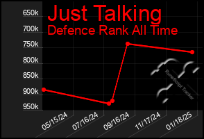 Total Graph of Just Talking