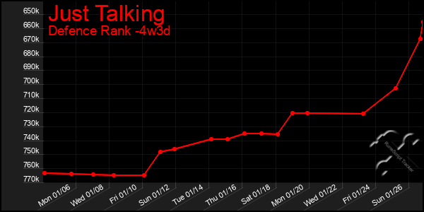 Last 31 Days Graph of Just Talking