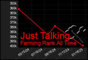 Total Graph of Just Talking