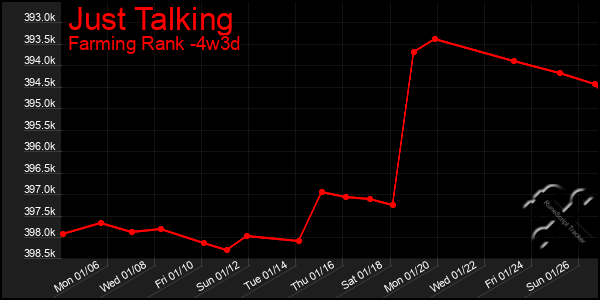 Last 31 Days Graph of Just Talking