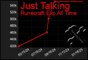 Total Graph of Just Talking