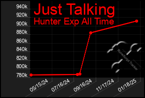 Total Graph of Just Talking