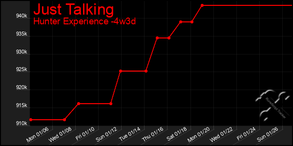 Last 31 Days Graph of Just Talking