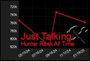 Total Graph of Just Talking