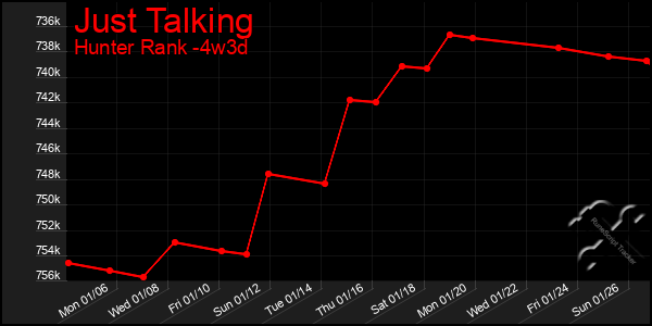 Last 31 Days Graph of Just Talking