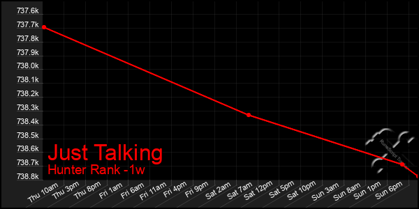 Last 7 Days Graph of Just Talking