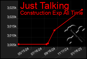 Total Graph of Just Talking