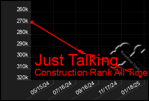 Total Graph of Just Talking