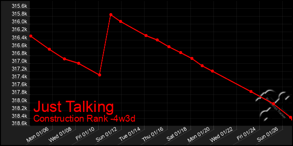 Last 31 Days Graph of Just Talking