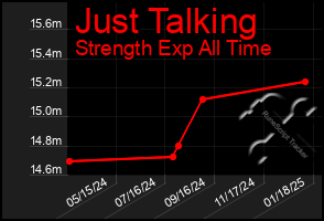 Total Graph of Just Talking