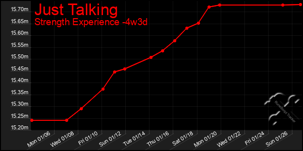 Last 31 Days Graph of Just Talking