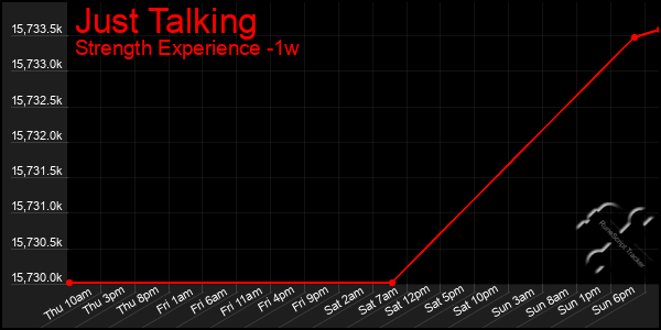 Last 7 Days Graph of Just Talking