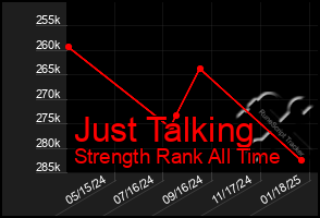 Total Graph of Just Talking