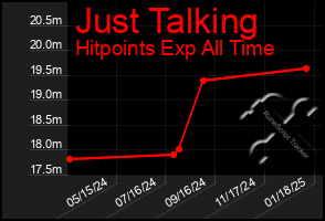 Total Graph of Just Talking