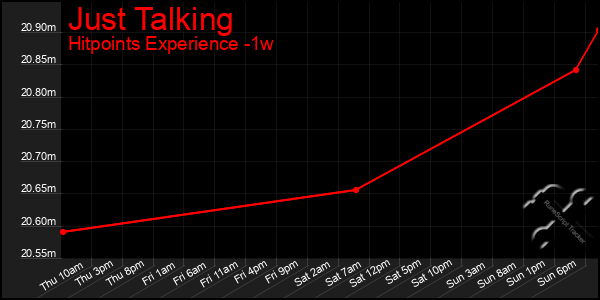 Last 7 Days Graph of Just Talking