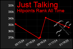 Total Graph of Just Talking