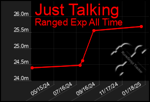 Total Graph of Just Talking