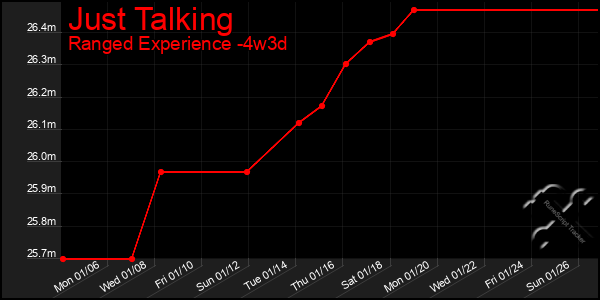 Last 31 Days Graph of Just Talking