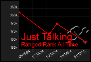 Total Graph of Just Talking