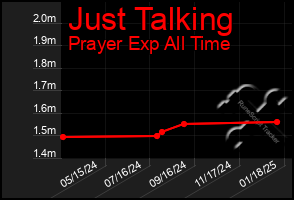 Total Graph of Just Talking