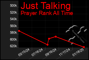 Total Graph of Just Talking