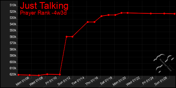 Last 31 Days Graph of Just Talking