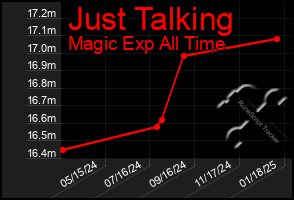 Total Graph of Just Talking