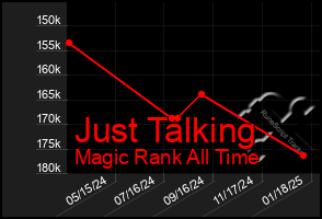 Total Graph of Just Talking