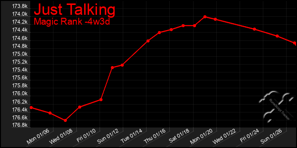 Last 31 Days Graph of Just Talking