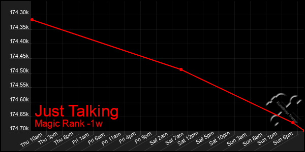 Last 7 Days Graph of Just Talking