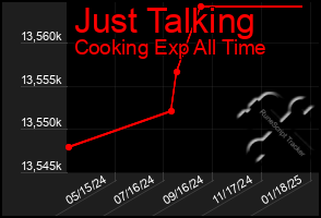 Total Graph of Just Talking