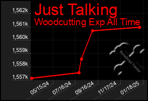 Total Graph of Just Talking