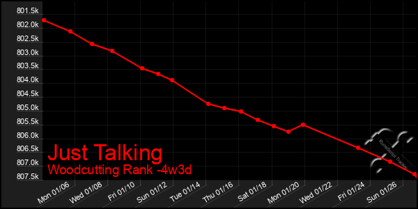 Last 31 Days Graph of Just Talking