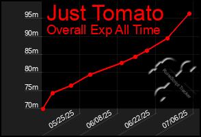 Total Graph of Just Tomato