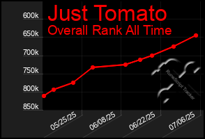 Total Graph of Just Tomato