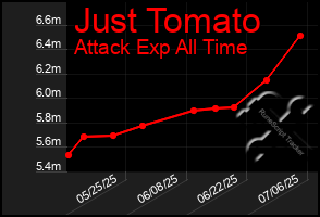 Total Graph of Just Tomato