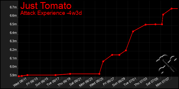 Last 31 Days Graph of Just Tomato