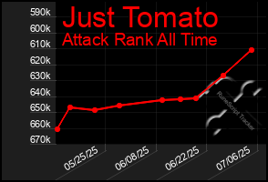 Total Graph of Just Tomato