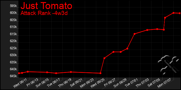 Last 31 Days Graph of Just Tomato
