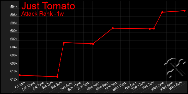 Last 7 Days Graph of Just Tomato